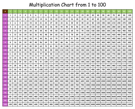 Multiplication Chart 1 100 Printable